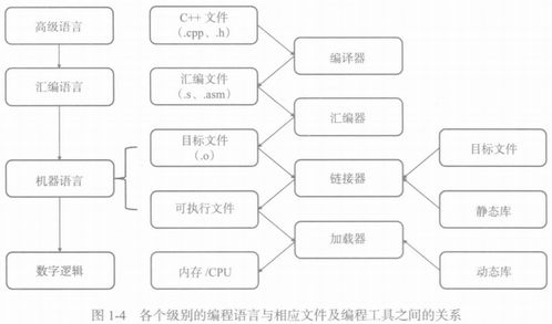 匯編程序設(shè)計(jì)與計(jì)算機(jī)體系結(jié)構(gòu)軟件工程師教程筆記 總結(jié)