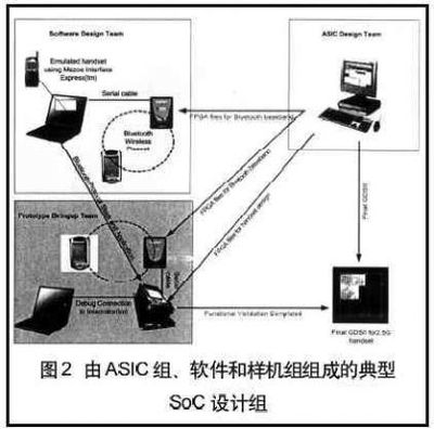 手機設計集成的關鍵IP模塊的設計